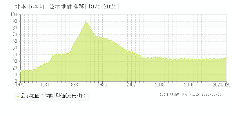 本町(北本市)の公示地価推移グラフ(坪単価)[1975-2025年]