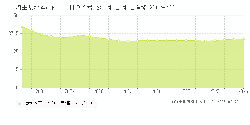 埼玉県北本市緑１丁目９４番 公示地価 地価推移[2002-2025]