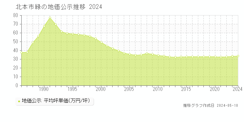 北本市緑の地価公示推移グラフ 