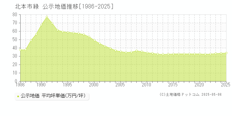 緑(北本市)の公示地価推移グラフ(坪単価)[1986-2025年]