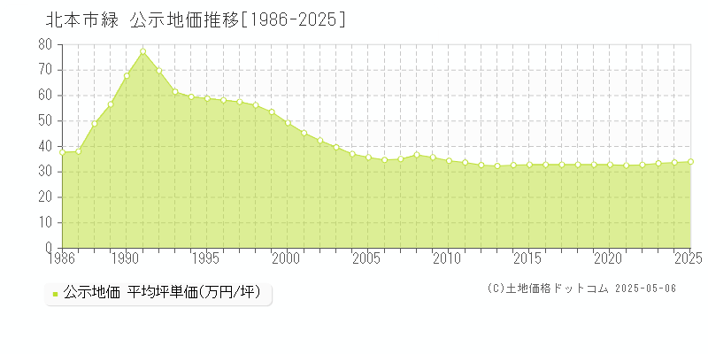 北本市緑の地価公示推移グラフ 