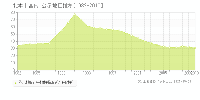 宮内(北本市)の公示地価推移グラフ(坪単価)[1982-2010年]