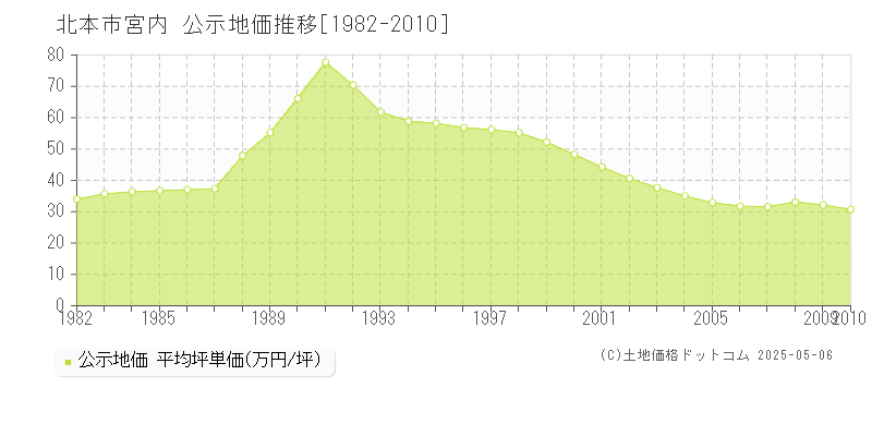 北本市宮内の地価公示推移グラフ 