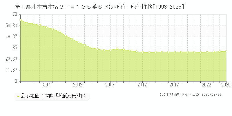 埼玉県北本市本宿３丁目１５５番６ 公示地価 地価推移[1993-2025]