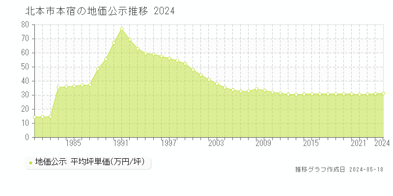 北本市本宿の地価公示推移グラフ 