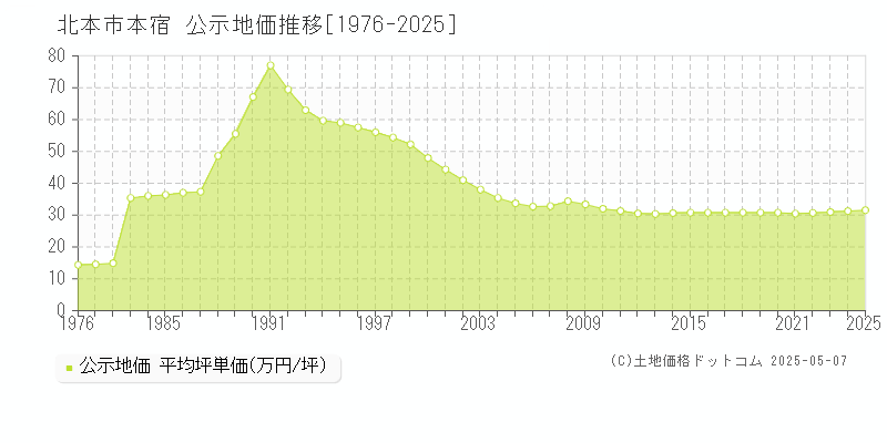 本宿(北本市)の公示地価推移グラフ(坪単価)[1976-2025年]
