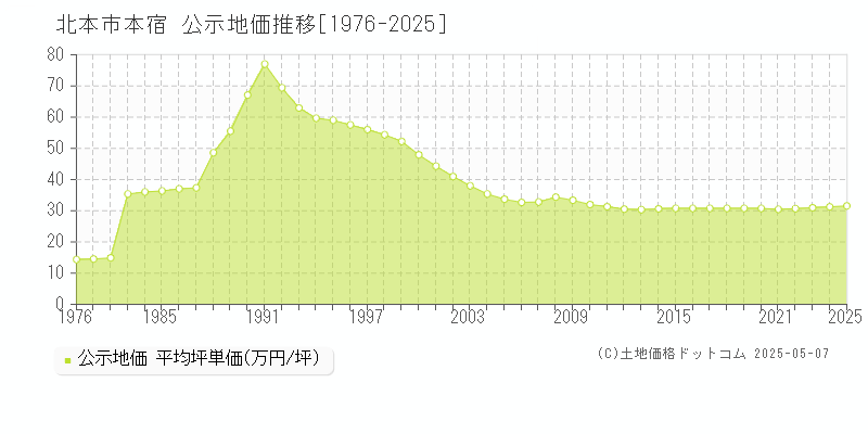 北本市本宿の地価公示推移グラフ 