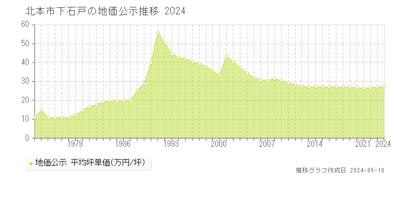 北本市下石戸の地価公示推移グラフ 