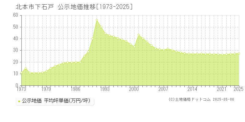 下石戸(北本市)の公示地価推移グラフ(坪単価)[1973-2025年]