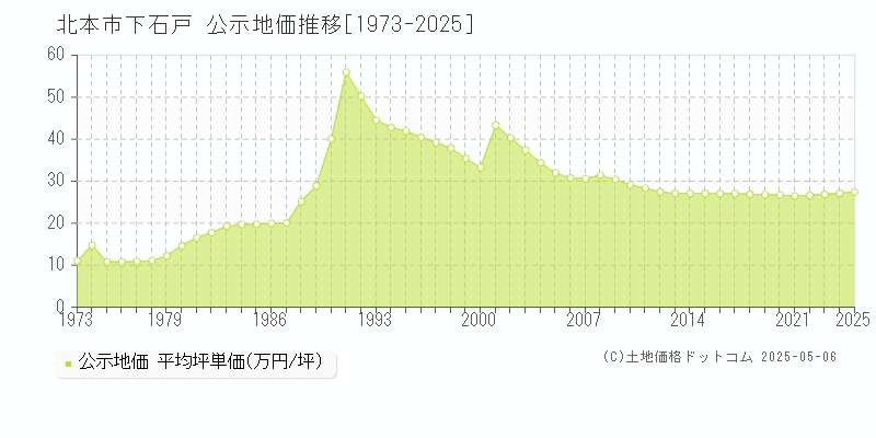 北本市下石戸の地価公示推移グラフ 