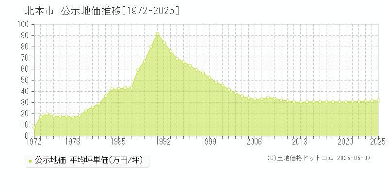 北本市(埼玉県)の公示地価推移グラフ(坪単価)[1972-2025年]