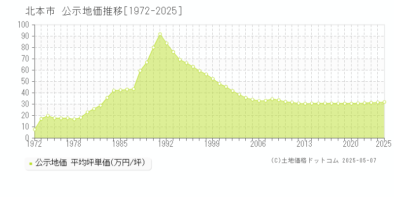 北本市の地価公示推移グラフ 