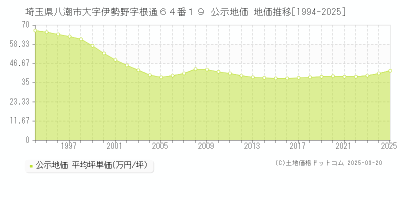 埼玉県八潮市大字伊勢野字根通６４番１９ 公示地価 地価推移[1994-2025]