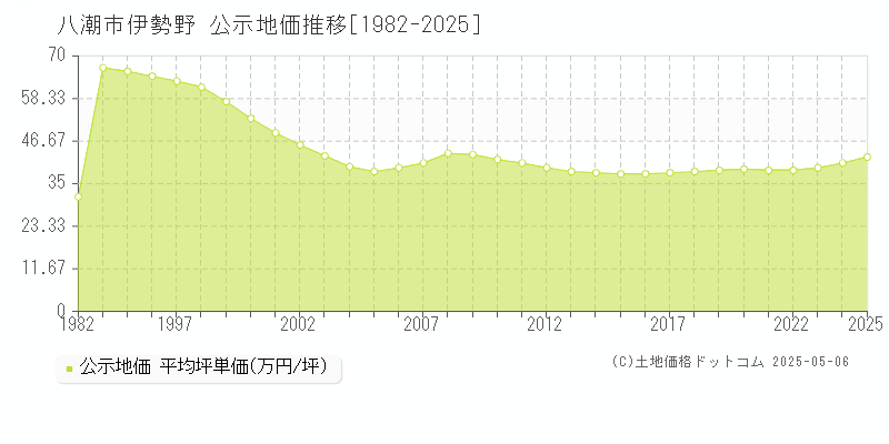 伊勢野(八潮市)の公示地価推移グラフ(坪単価)[1982-2025年]