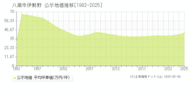 八潮市伊勢野の地価公示推移グラフ 