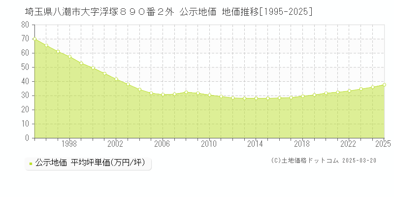 埼玉県八潮市大字浮塚８９０番２外 公示地価 地価推移[1995-2025]