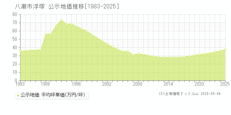 浮塚(八潮市)の公示地価推移グラフ(坪単価)[1983-2025年]