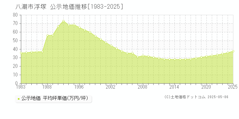 八潮市浮塚の地価公示推移グラフ 