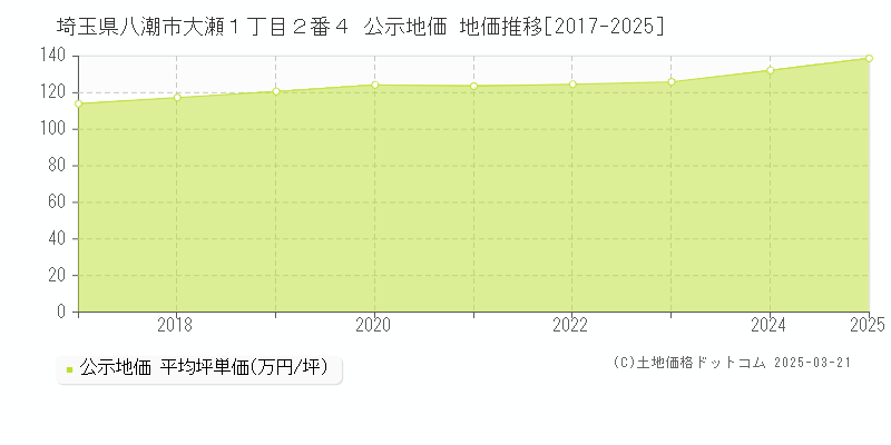 埼玉県八潮市大瀬１丁目２番４ 公示地価 地価推移[2017-2025]