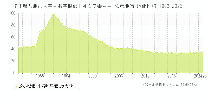埼玉県八潮市大字大瀬字根郷１４０７番４４ 公示地価 地価推移[1983-2025]