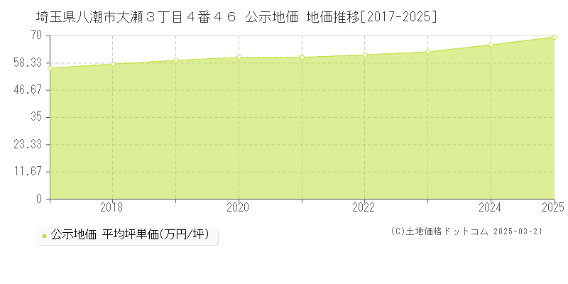 埼玉県八潮市大瀬３丁目４番４６ 公示地価 地価推移[2017-2025]