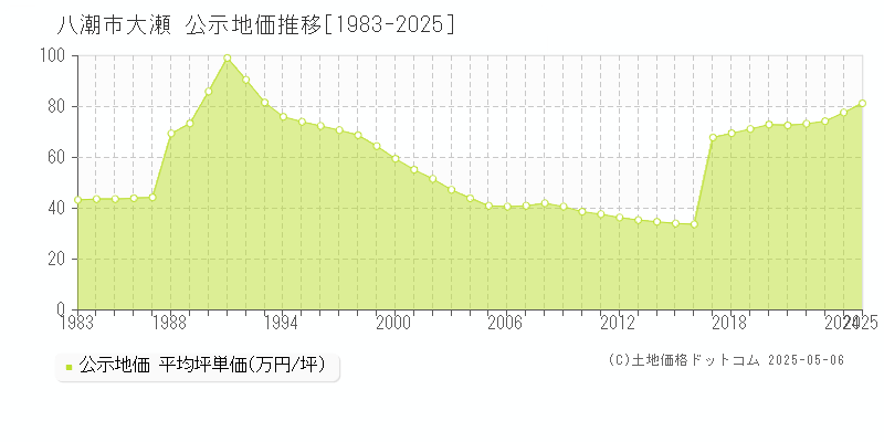 大瀬(八潮市)の公示地価推移グラフ(坪単価)[1983-2025年]