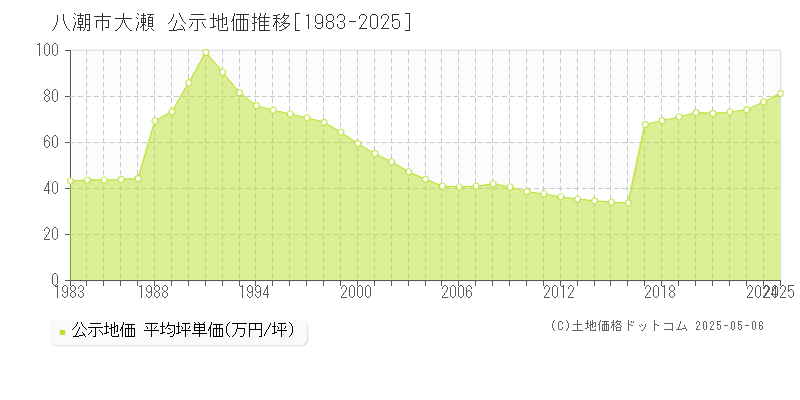 八潮市大瀬の地価公示推移グラフ 