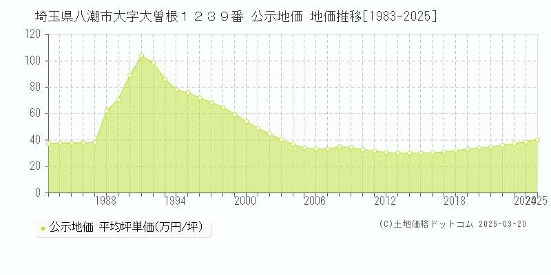 埼玉県八潮市大字大曽根１２３９番 公示地価 地価推移[1983-2025]