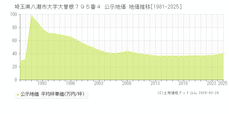 埼玉県八潮市大字大曽根７９５番４ 公示地価 地価推移[1981-2025]