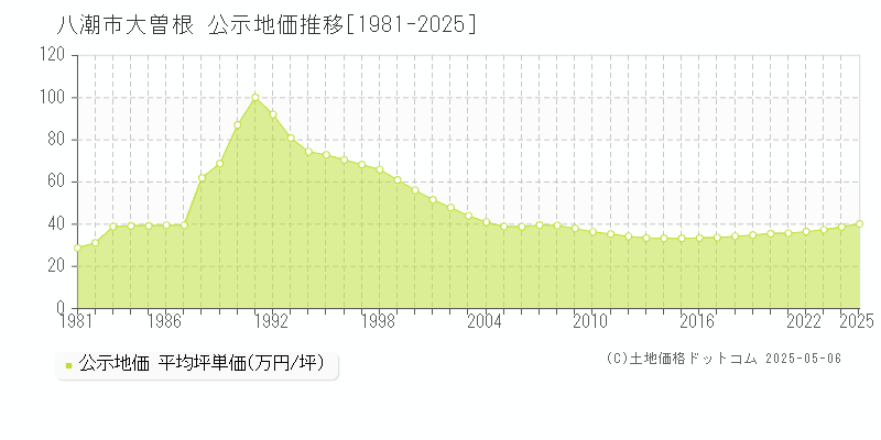大曽根(八潮市)の公示地価推移グラフ(坪単価)[1981-2025年]