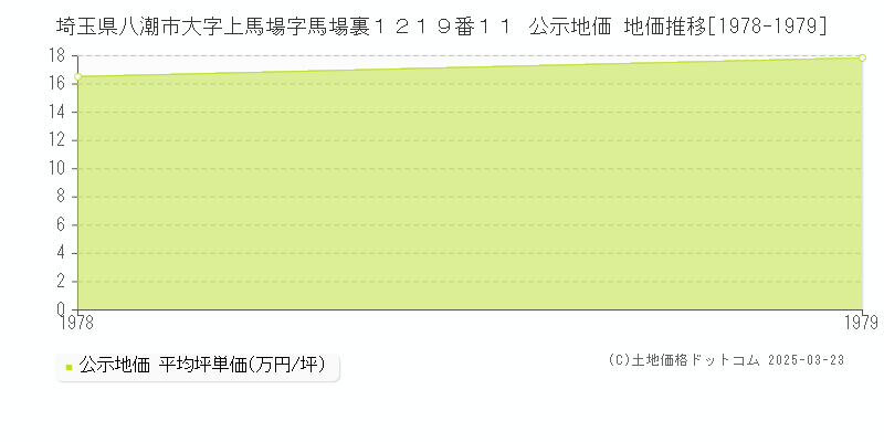 埼玉県八潮市大字上馬場字馬場裏１２１９番１１ 公示地価 地価推移[1978-1979]