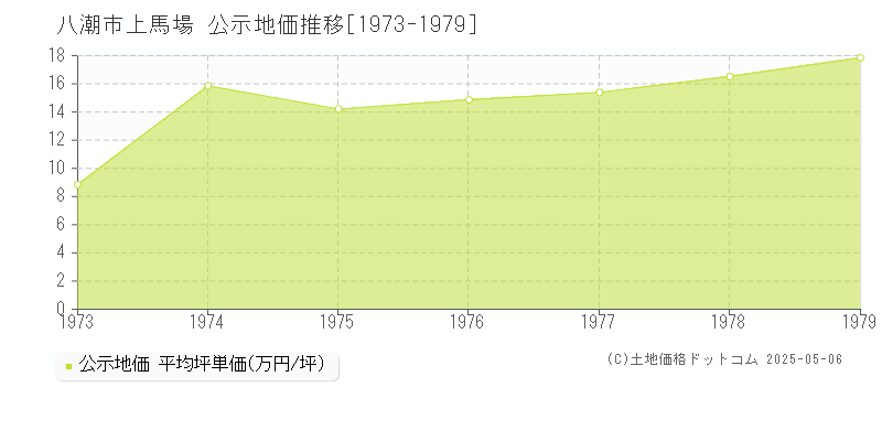 上馬場(八潮市)の公示地価推移グラフ(坪単価)[1973-1979年]