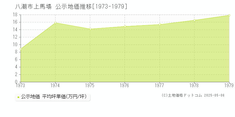 八潮市上馬場の地価公示推移グラフ 