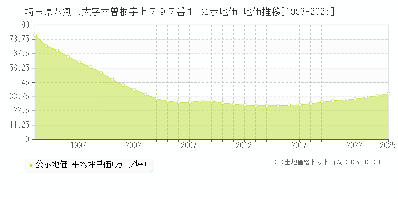 埼玉県八潮市大字木曽根字上７９７番１ 公示地価 地価推移[1993-2025]