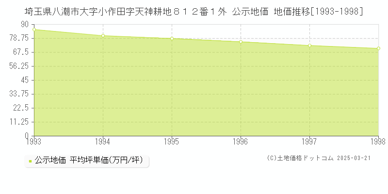 埼玉県八潮市大字小作田字天神耕地８１２番１外 公示地価 地価推移[1993-1998]