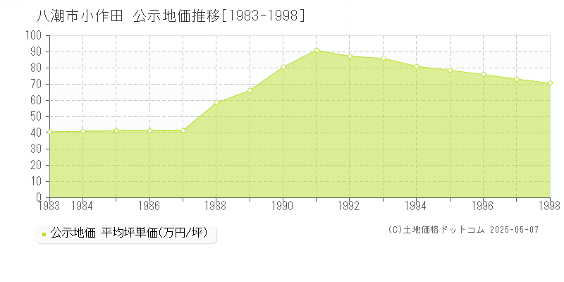 小作田(八潮市)の公示地価推移グラフ(坪単価)[1983-1998年]