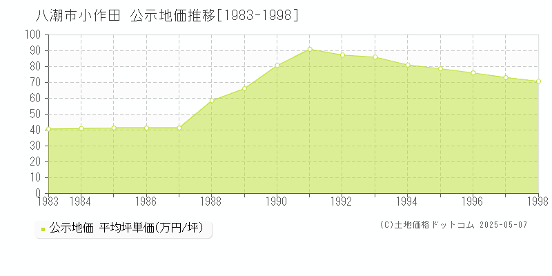 八潮市小作田の地価公示推移グラフ 