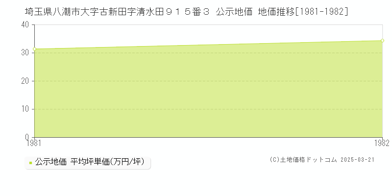 埼玉県八潮市大字古新田字清水田９１５番３ 公示地価 地価推移[1981-1982]