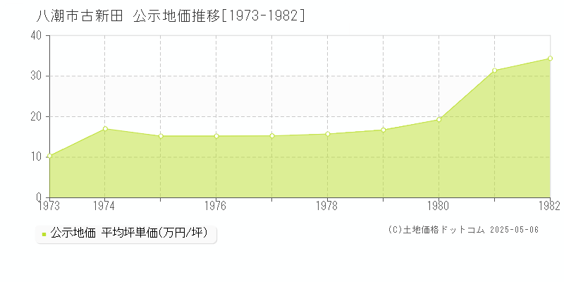古新田(八潮市)の公示地価推移グラフ(坪単価)[1973-1982年]