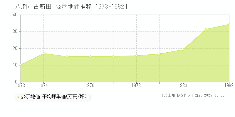 八潮市古新田の地価公示推移グラフ 