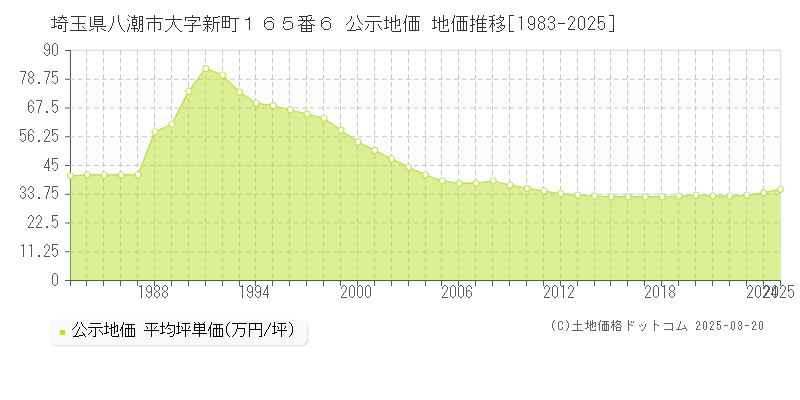 埼玉県八潮市大字新町１６５番６ 公示地価 地価推移[1983-2025]