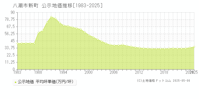 新町(八潮市)の公示地価推移グラフ(坪単価)[1983-2025年]