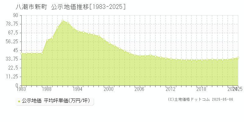 八潮市新町の地価公示推移グラフ 