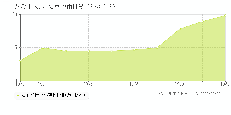 大原(八潮市)の公示地価推移グラフ(坪単価)[1973-1982年]