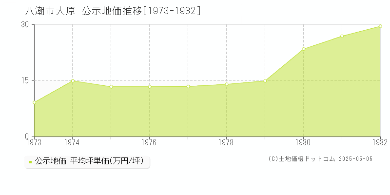 八潮市大原の地価公示推移グラフ 