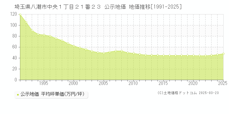 埼玉県八潮市中央１丁目２１番２３ 公示地価 地価推移[1991-2025]