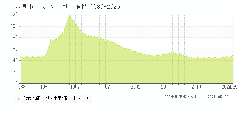 中央(八潮市)の公示地価推移グラフ(坪単価)[1983-2025年]