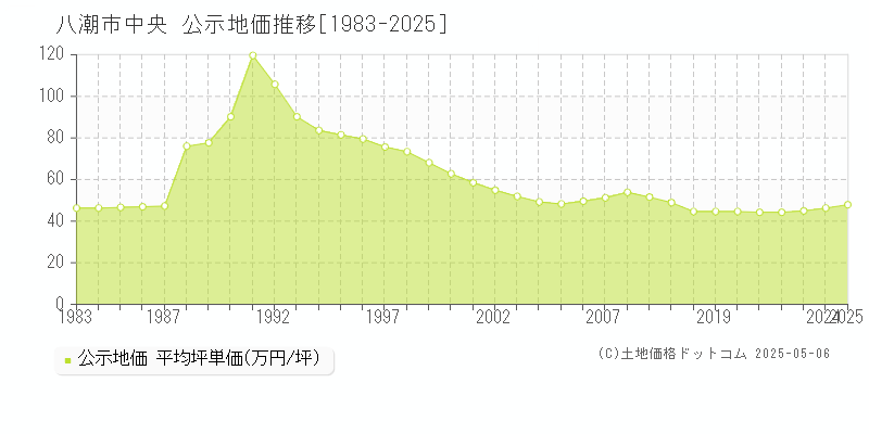 八潮市中央の地価公示推移グラフ 