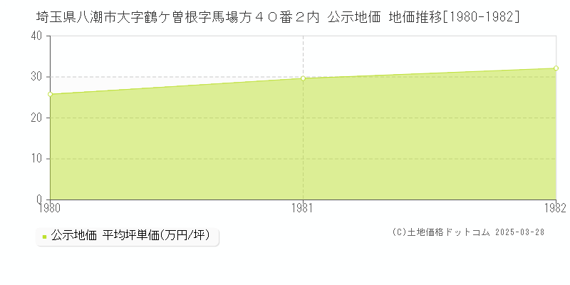埼玉県八潮市大字鶴ケ曽根字馬場方４０番２内 公示地価 地価推移[1980-1982]
