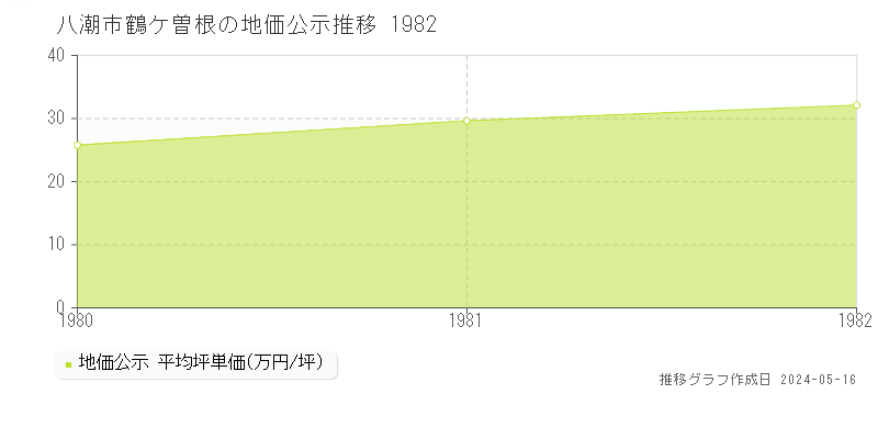 八潮市鶴ケ曽根の地価公示推移グラフ 